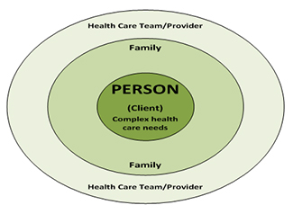 Person (client) Complex Health Needs